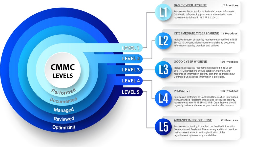 CMMC Level 1 Compliance Checklist